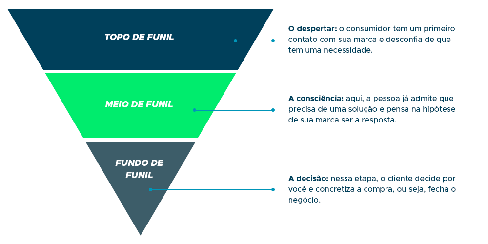 Saber o que é funil de vendas é essencial para uma estratégia eficiente de Marketing.