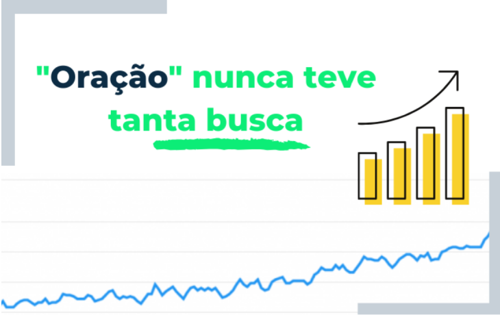 “Oração” é um dos termos mais buscados no Google durante a pandemia